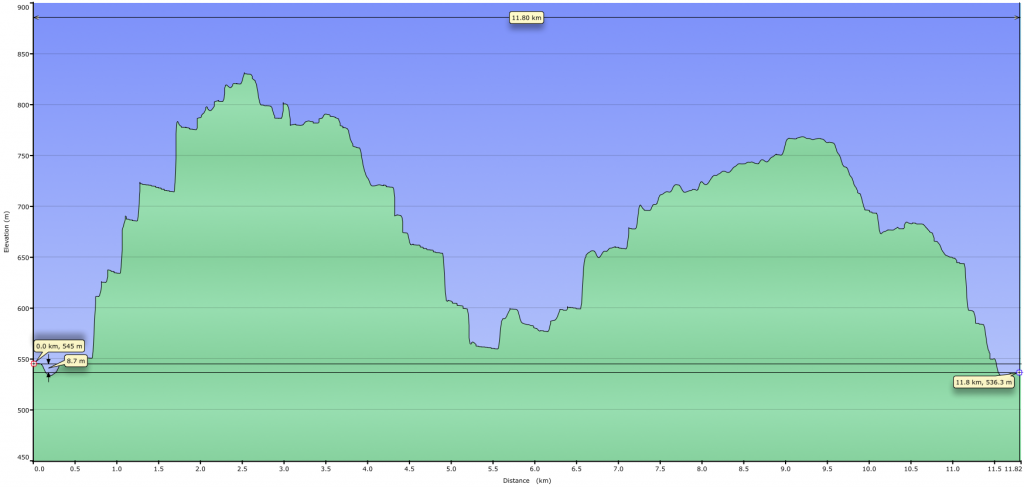 Dos Fuentes Benimaurell walk profile