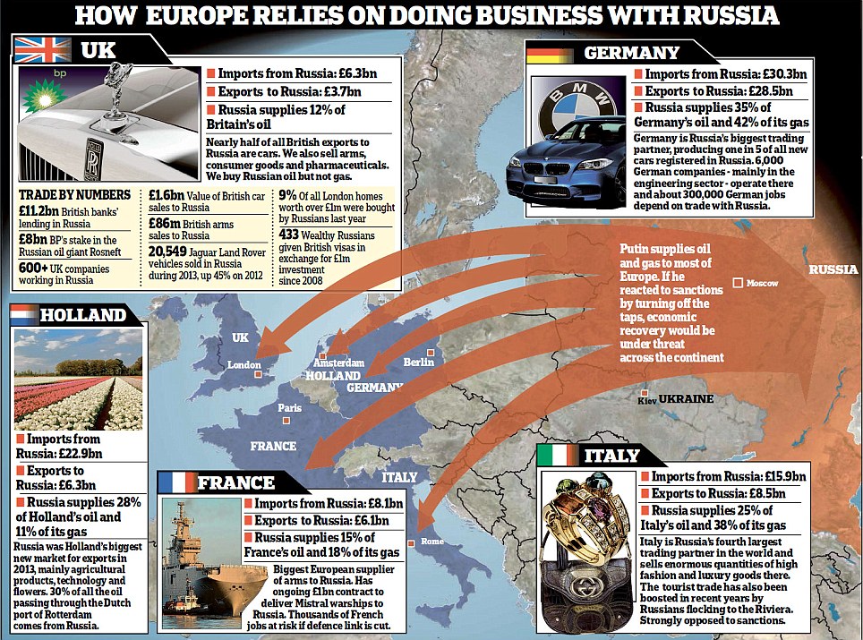 Europe's business with Russia