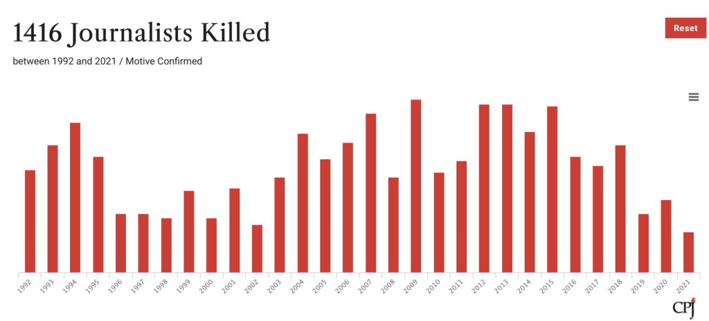 1418 Journalists Killed between 1992 and 2021