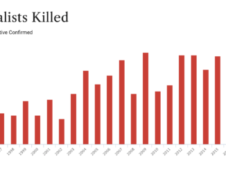 1418 Journalists Killed between 1992 and 2021