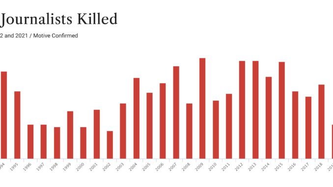 1418 Journalists Killed between 1992 and 2021